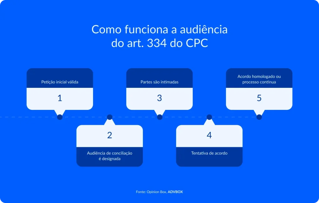 Infográfico explicando como funciona a audiência de conciliação prevista no art. 334 do CPC, desde o recebimento da petição inicial até a homologação do acordo ou continuidade do processo.