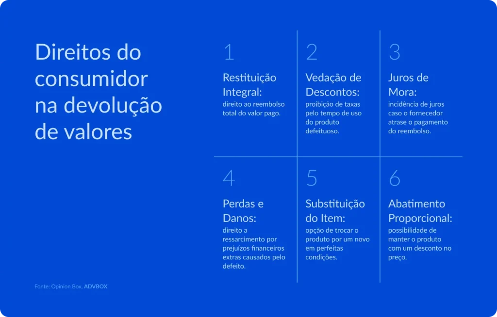 Imagem explicativa sobre os direitos do consumidor na devolução de valores, abordando restituição integral do valor pago, vedação de descontos indevidos, incidência de juros de mora em caso de atraso no reembolso, direito a perdas e danos, substituição do produto defeituoso e possibilidade de abatimento proporcional no preço.
