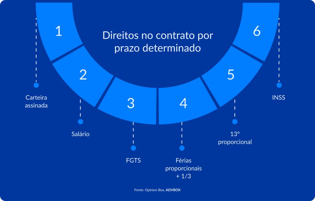 Infográfico listando os principais direitos no contrato por prazo determinado: carteira assinada, salário, FGTS, férias proporcionais + 1/3, 13º proporcional e INSS.