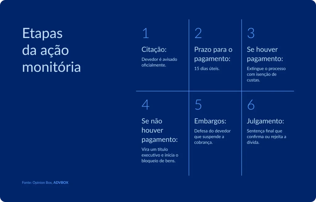 Infográfico explicando as etapas da ação monitória no Código de Processo Civil.