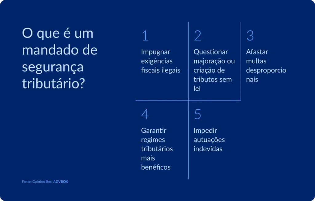 infográfico sobre o que é mandado de segurança tributário, destacando o uso para impugnar exigências fiscais ilegais, questionar criação ou aumento de tributos sem lei, afastar multas desproporcionais, garantir regimes tributários mais benéficos e impedir autuações indevidas