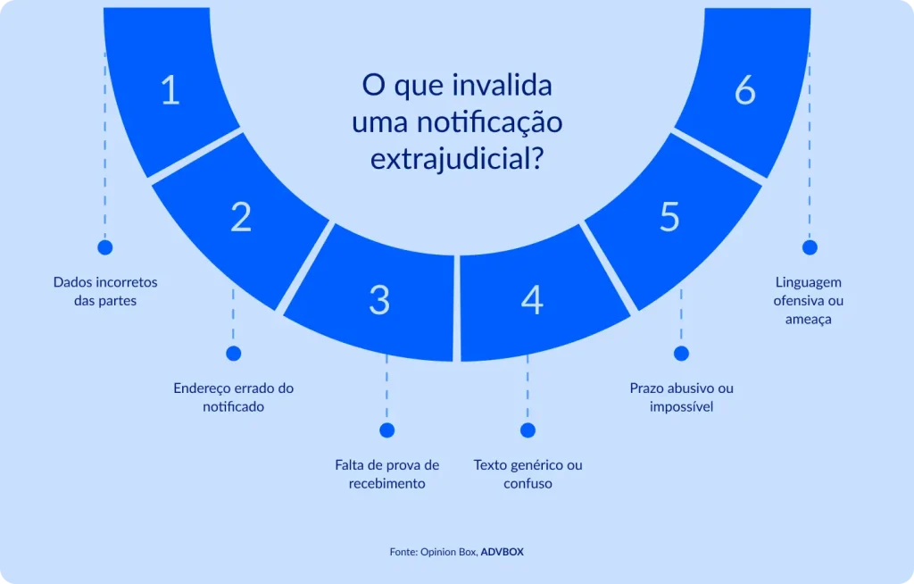 O que invalida uma notificação extrajudicial