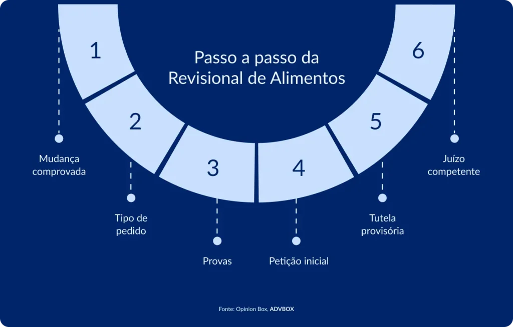 Infográfico explicando o passo a passo da ação revisional de alimentos
