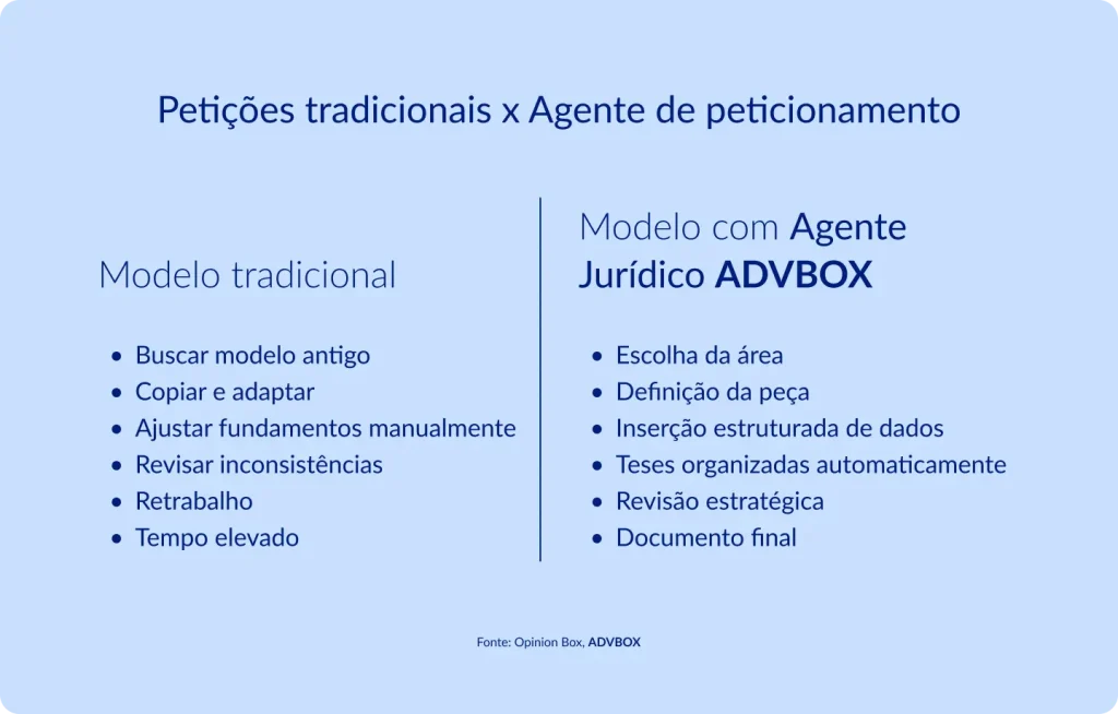 infográfico comparativo entre petições tradicionais e agente de peticionamento jurídico
