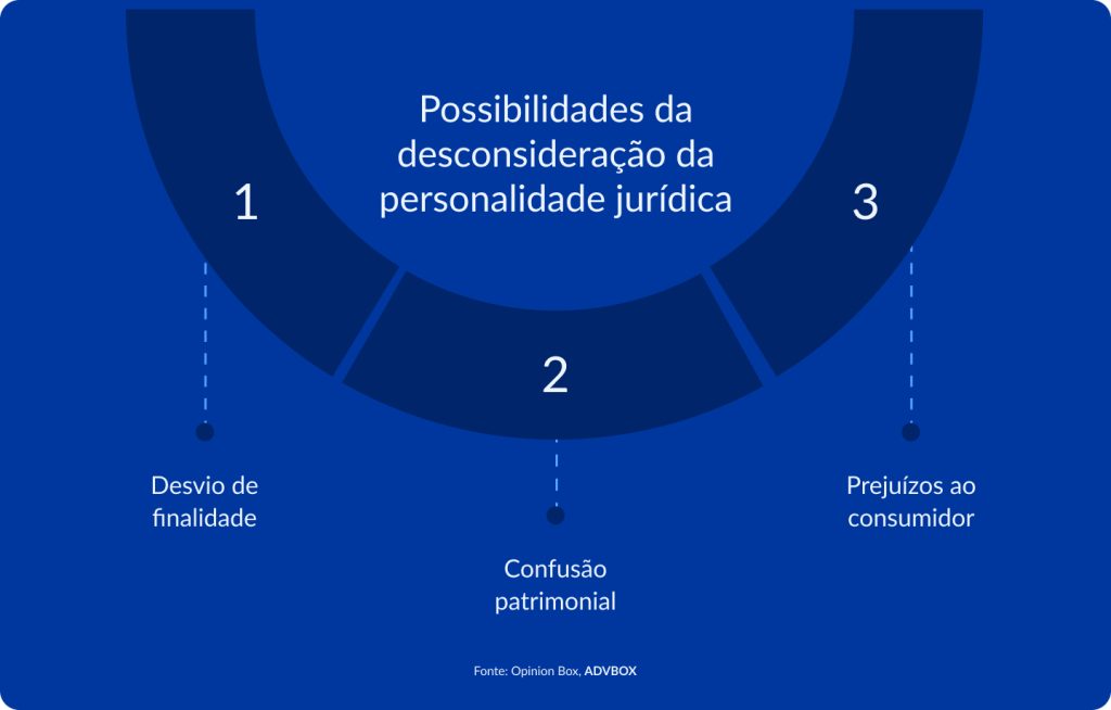 Infográfico apresentando as principais hipóteses de desconsideração da personalidade jurídica: desvio de finalidade, confusão patrimonial e prejuízos ao consumidor.