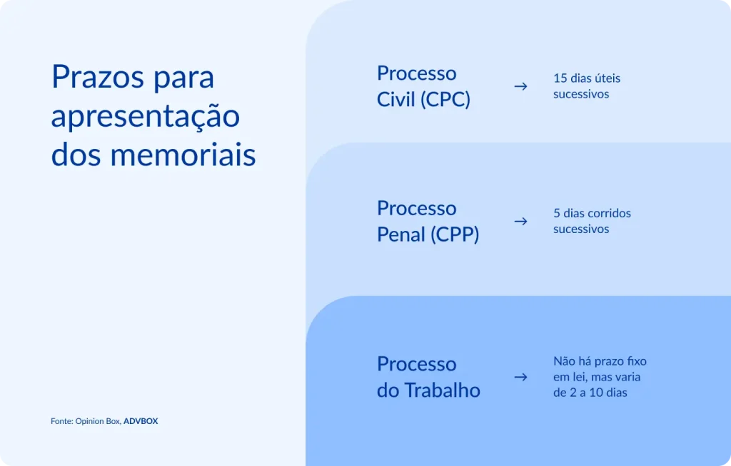 Imagem explicativa sobre os prazos para apresentação de memoriais, indicando que no processo civil o prazo é de 15 dias úteis sucessivos, no processo penal é de 5 dias corridos sucessivos e, no processo do trabalho, não há prazo fixo em lei, variando normalmente entre 2 e 10 dias conforme determinação judicial.