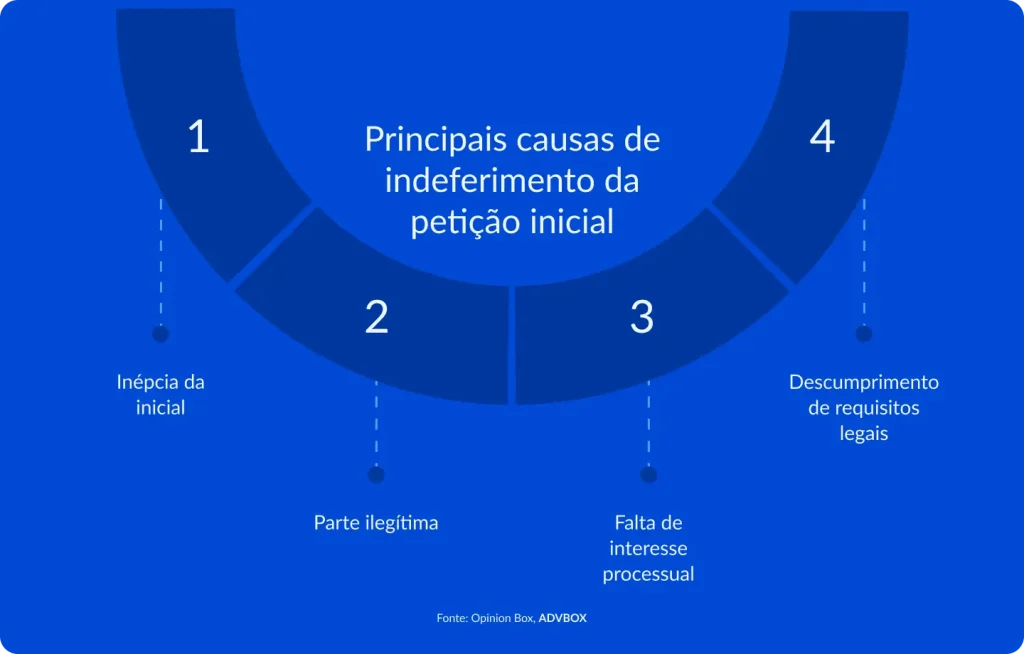 Infográfico apresentando as principais causas de indeferimento da petição inicial, como inépcia da inicial, parte ilegítima, falta de interesse processual e descumprimento de requisitos legais previstos no CPC.
