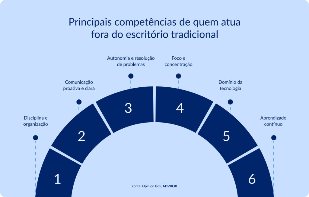 Infográfico destacando competências essenciais para quem atua fora do escritório tradicional, como disciplina e organização, comunicação proativa, autonomia, foco, domínio da tecnologia e aprendizado contínuo.