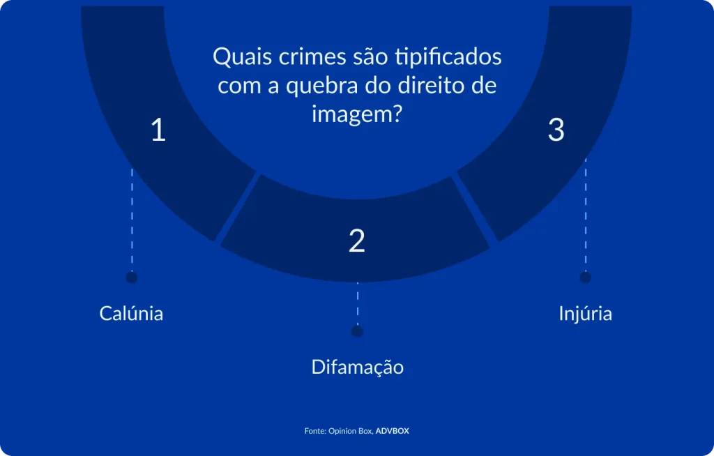 Imagem explicativa que apresenta os crimes tipificados relacionados à violação do direito de imagem, destacando os crimes contra a honra — calúnia, difamação e injúria — quando há exposição indevida da imagem da pessoa, conforme a legislação penal brasileira.