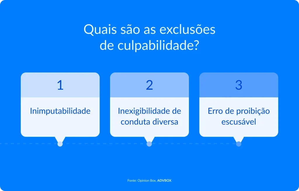 Imagem explicativa que apresenta as principais exclusões de culpabilidade no direito penal brasileiro, incluindo a inimputabilidade, a inexigibilidade de conduta diversa e o erro de proibição escusável, com foco nos fundamentos que afastam a responsabilidade penal do agente.