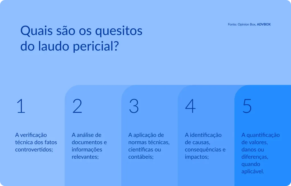 Infográfico explicando os principais quesitos do laudo pericial, como verificação técnica dos fatos controvertidos, análise de documentos, aplicação de normas técnicas, identificação de causas e quantificação de valores ou danos.