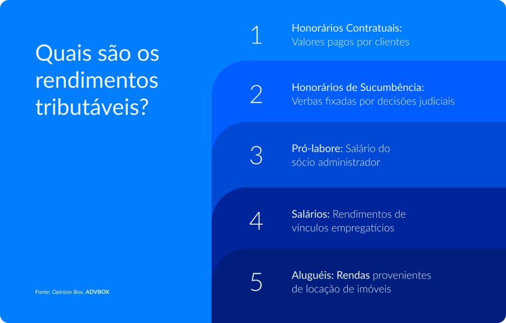 Infográfico apresentando exemplos de rendimentos tributáveis, como honorários contratuais, honorários de sucumbência, pró-labore, salários e aluguéis.