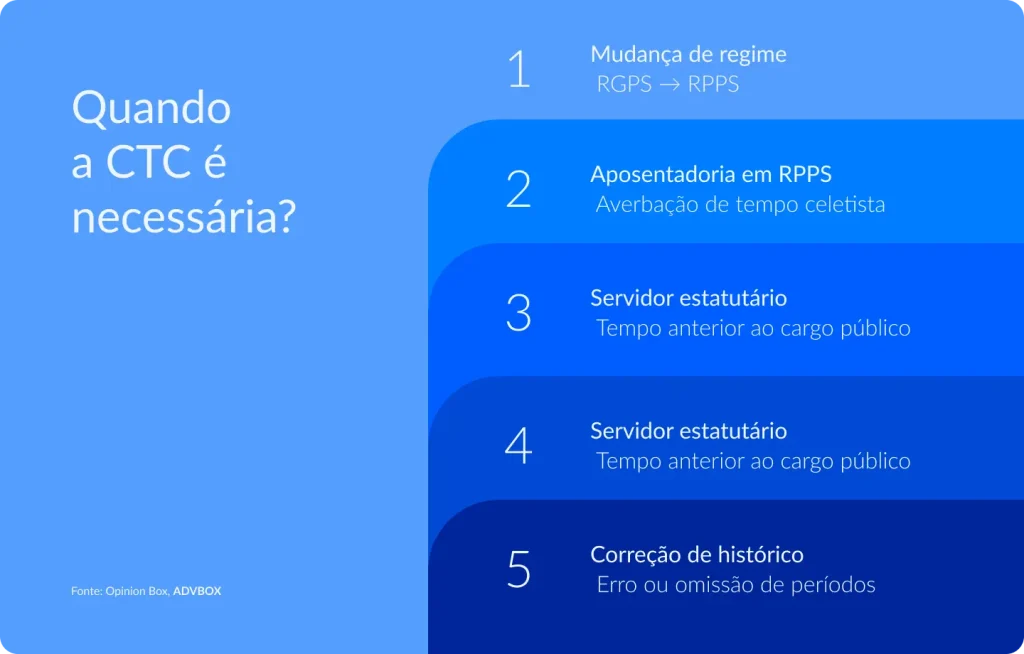 Infográfico explicando quando a CTC (Certidão de Tempo de Contribuição) é necessária