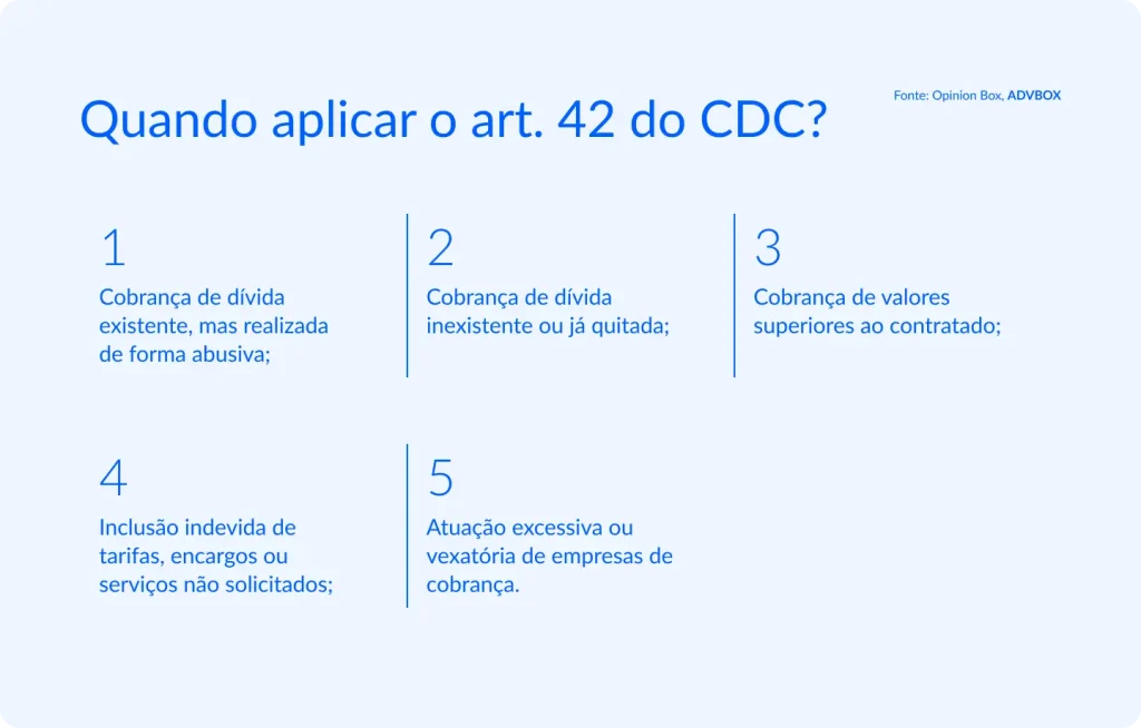 Imagem explicativa que mostra quando aplicar o art. 42 do Código de Defesa do Consumidor, em situações de cobrança abusiva, cobrança de dívida inexistente ou já quitada, exigência de valores superiores ao contratado, inclusão indevida de tarifas ou serviços não solicitados e atuação excessiva de empresas de cobrança.