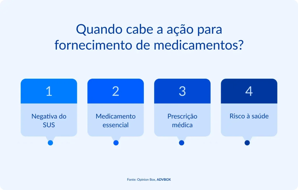 Quando cabe ação para fornecimento de medicamentos pelo SUS