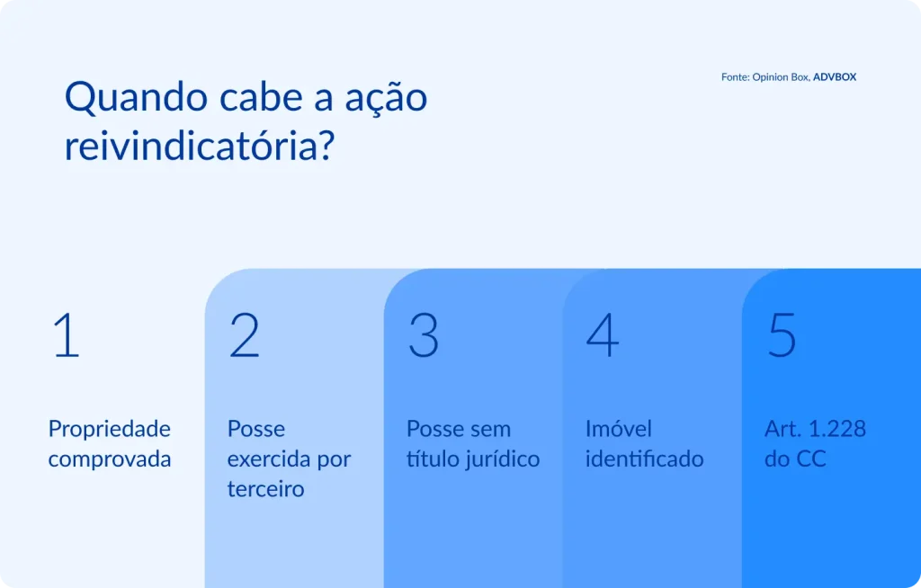 Infográfico explicando quando cabe ação reivindicatória no Direito Civil. A medida é utilizada quando o proprietário comprova a titularidade do imóvel, há posse exercida por terceiro sem justo título e o bem está devidamente individualizado.
