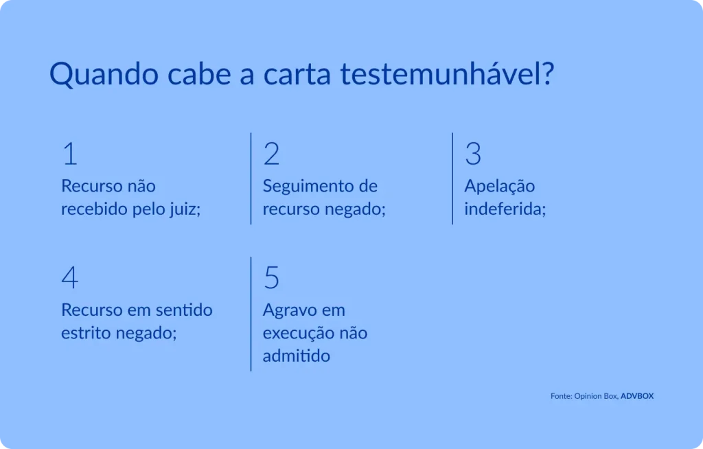 Infográfico explicando quando cabe carta testemunhável, como nos casos de recurso não recebido, seguimento de recurso negado, apelação indeferida, recurso em sentido estrito negado ou agravo em execução não admitido.