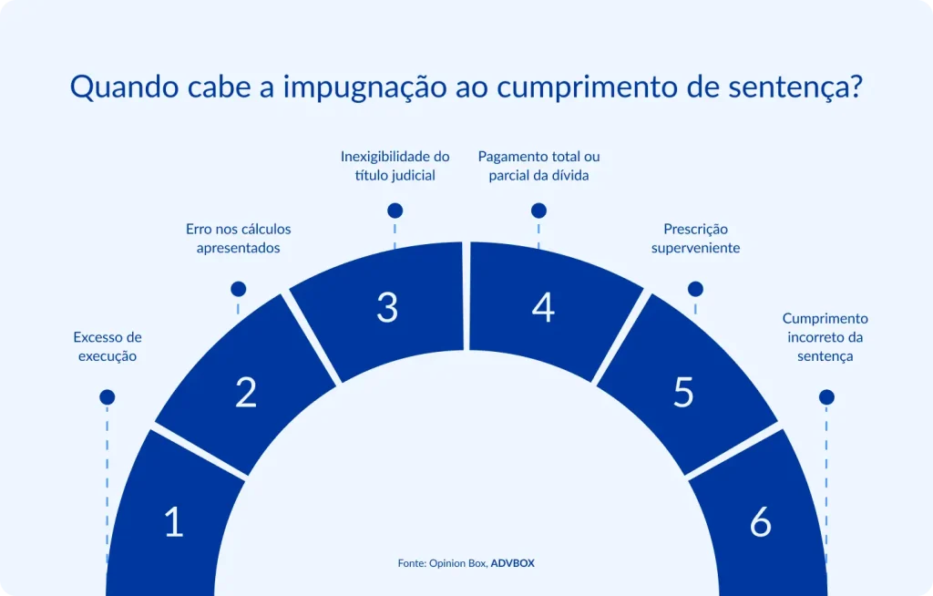 Infográfico explicando quando cabe impugnação ao cumprimento de sentença, como nos casos de excesso de execução, erro nos cálculos, inexigibilidade do título, pagamento da dívida, prescrição superveniente e cumprimento incorreto da sentença.