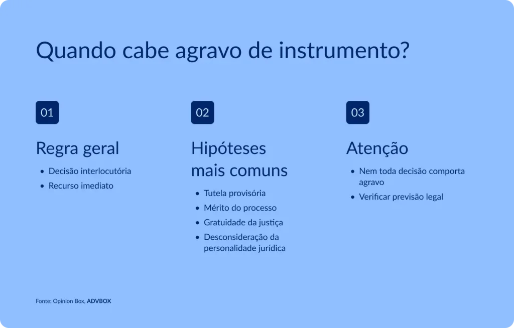Imagem explicativa que mostra quando cabe agravo de instrumento, destacando que o recurso é cabível contra decisões interlocutórias em hipóteses previstas em lei, como tutela provisória, mérito do processo, gratuidade da justiça e desconsideração da personalidade jurídica, com atenção à verificação da previsão legal.