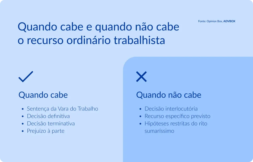 Imagem explicativa que apresenta as hipóteses em que cabe e em que não cabe o recurso ordinário trabalhista, destacando situações como sentenças da Vara do Trabalho, decisões definitivas ou terminativas, prejuízo à parte, bem como os casos de decisão interlocutória, existência de recurso específico previsto em lei e limitações do rito sumaríssimo.