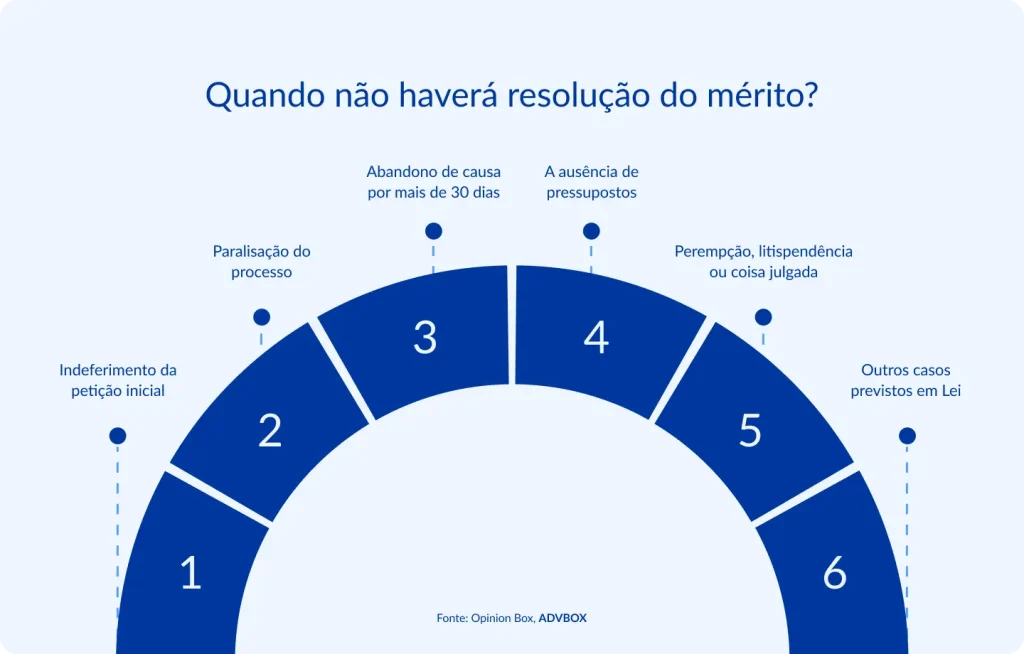 Quando não há resolução do mérito