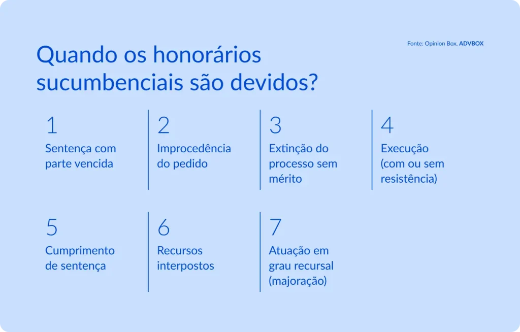 Imagem explicativa que apresenta as principais hipóteses em que os honorários sucumbenciais são devidos, como sentença com parte vencida, improcedência do pedido, extinção do processo sem resolução do mérito, fase de execução, cumprimento de sentença, interposição de recursos e atuação em grau recursal com possibilidade de majoração.