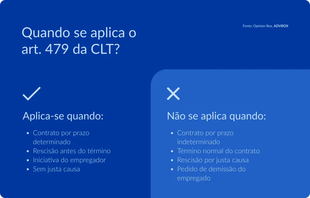 Imagem explicativa sobre a aplicação do art. 479 da CLT, indicando que a indenização é devida quando há contrato por prazo determinado rescindido antes do término, por iniciativa do empregador e sem justa causa, bem como as hipóteses em que o dispositivo não se aplica.