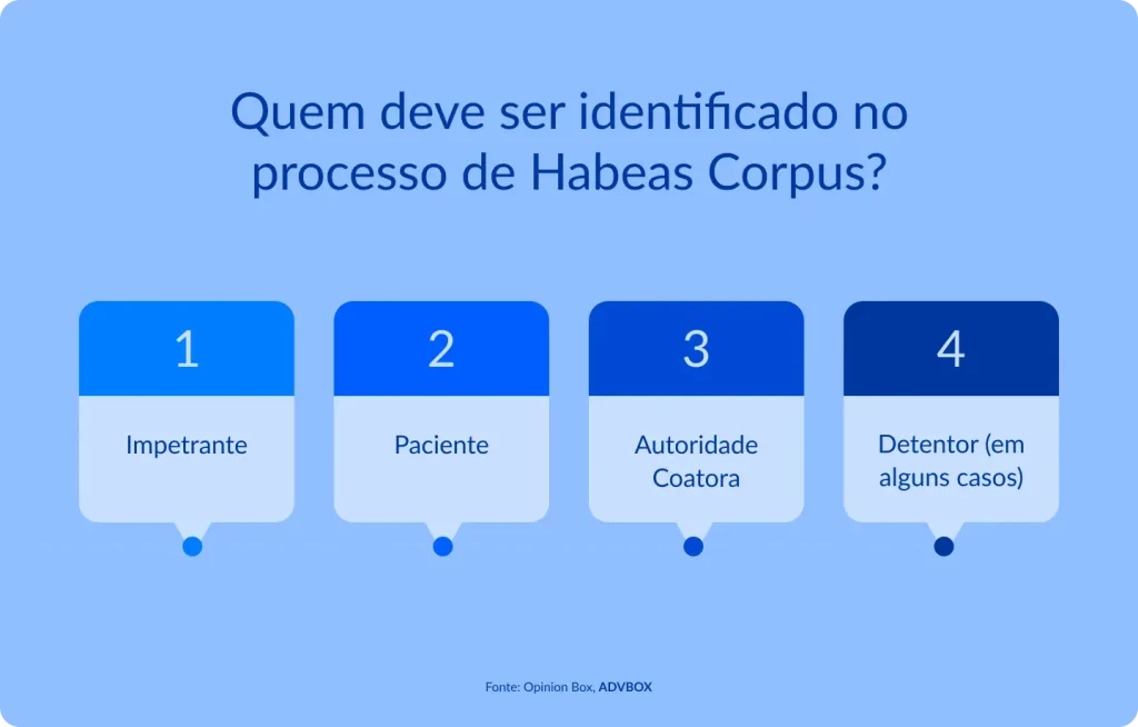 Infográfico jurídico explicando quem deve ser identificado no processo de habeas corpus, incluindo impetrante, paciente, autoridade coatora e detentor.