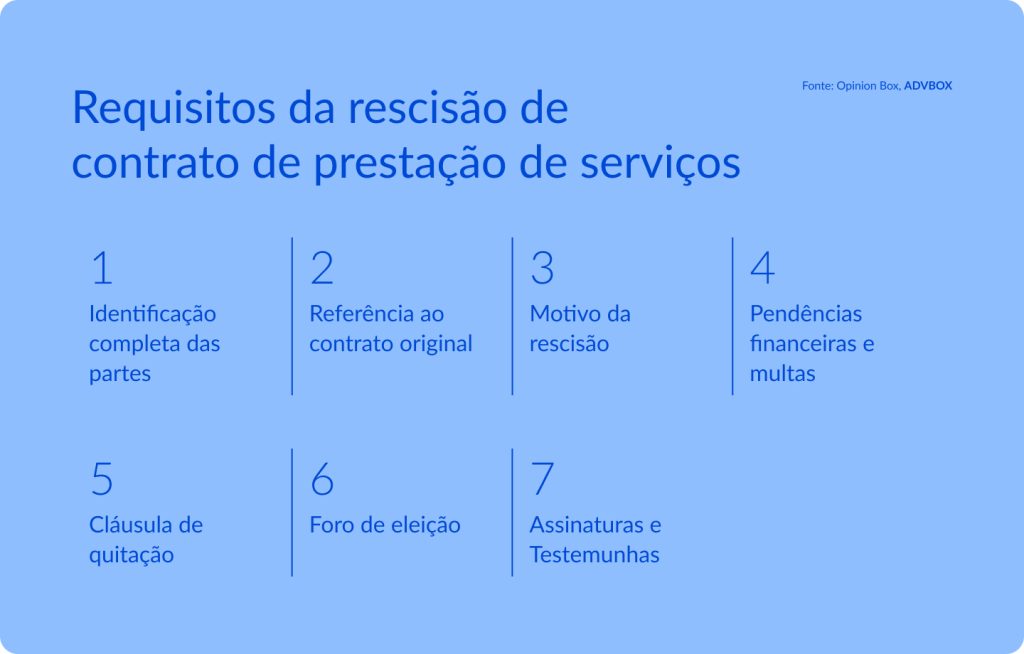 Infográfico listando os requisitos da rescisão de contrato de prestação de serviços, como identificação das partes, referência ao contrato original, motivo da rescisão, pendências financeiras, cláusula de quitação, foro de eleição e assinaturas com testemunhas.