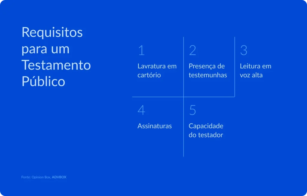 Infográfico explicando os requisitos para validade do testamento público, incluindo lavratura em cartório, presença de testemunhas, leitura em voz alta, assinaturas e capacidade do testador, conforme o Código Civil.