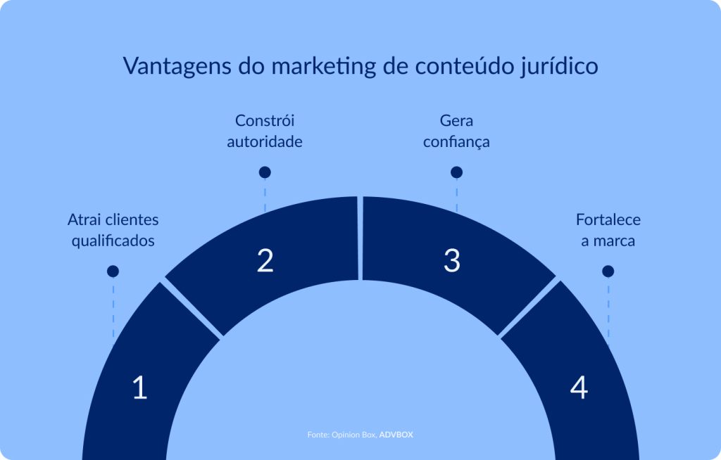 Infográfico apresentando as principais vantagens do marketing de conteúdo jurídico, como atrair clientes qualificados, construir autoridade, gerar confiança e fortalecer a marca.