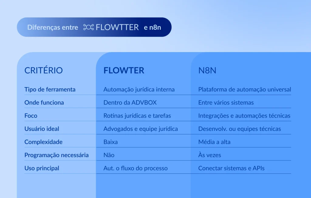 ferramenta de automação