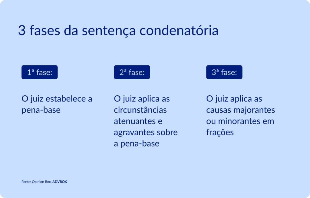 imagem explicando as 3 fases da sentença condenatória, com definição da pena-base, aplicação de circunstâncias atenuantes e agravantes e incidência de causas majorantes ou minorantes