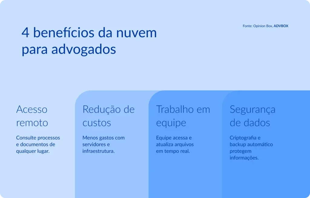 imagem com 4 benefícios da nuvem para advogados, destacando acesso remoto, redução de custos, trabalho em equipe e segurança de dados