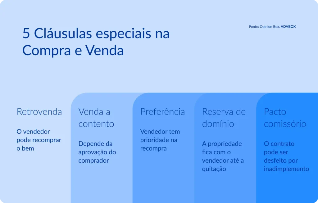imagem com 5 cláusulas especiais na compra e venda, incluindo retrovenda, venda a contento, preferência, reserva de domínio e pacto comissório