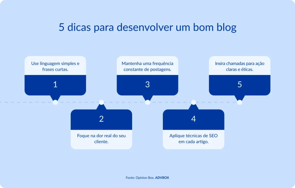 imagem com 5 dicas para desenvolver um bom blog para advogados, como linguagem simples, foco na dor do cliente, frequência de postagens, aplicação de SEO e chamadas para ação éticas