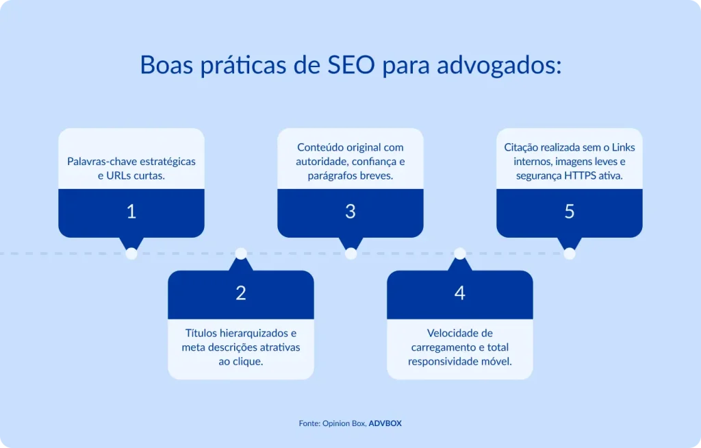 imagem com boas práticas de SEO para advogados, como uso de palavras-chave estratégicas, URLs curtas, títulos hierarquizados, meta descrições atrativas, conteúdo original, links internos, imagens leves, HTTPS e responsividade móvel
