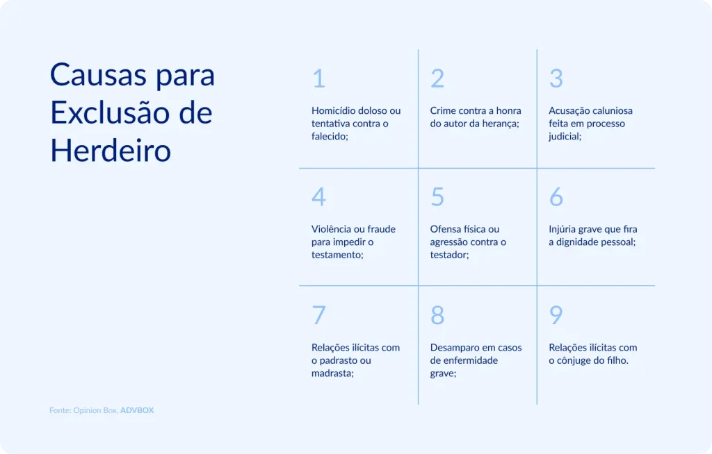 imagem com as principais causas para exclusão de herdeiro, como homicídio ou tentativa contra o falecido, crime contra a honra, acusação caluniosa, fraude ou violência contra o testador, ofensa física, injúria grave, abandono em enfermidade e relações ilícitas previstas em lei