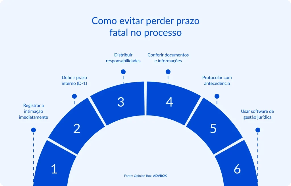 imagem com orientações para evitar perder prazo fatal no processo, como registrar a intimação, definir prazo interno, distribuir responsabilidades, conferir documentos, protocolar com antecedência e usar software de gestão jurídica