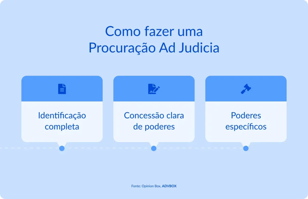 imagem explicando como fazer uma procuração ad judicia, com destaque para identificação completa das partes, concessão clara de poderes e definição de poderes específicos