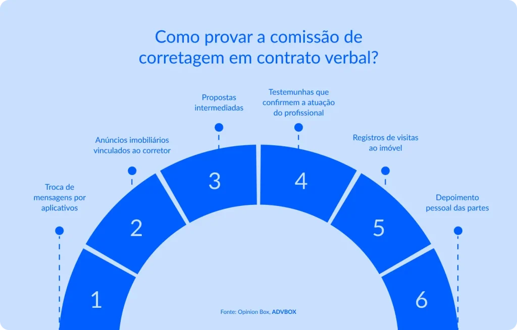 imagem explicando como provar a comissão de corretagem em contrato verbal, com elementos como troca de mensagens, anúncios vinculados ao corretor, propostas intermediadas, testemunhas, registros de visitas ao imóvel e depoimento das partes