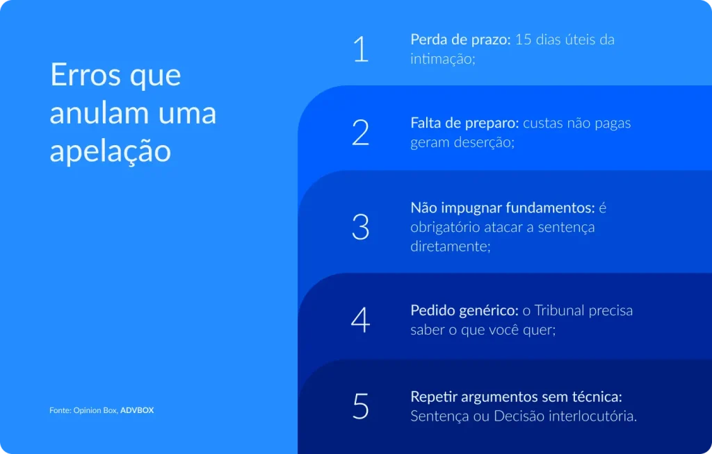 infográfico sobre erros que anulam uma apelação, como perda de prazo, falta de preparo, ausência de impugnação aos fundamentos da decisão, pedido genérico e repetição de argumentos sem técnica recursal