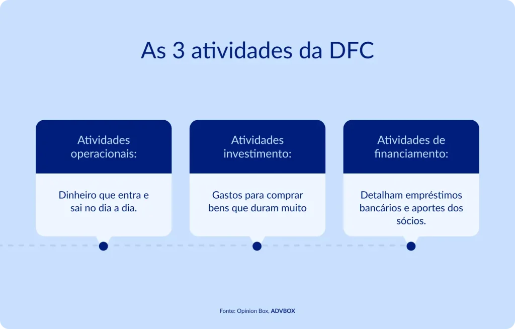 imagem explicando as 3 atividades da DFC, com atividades operacionais, atividades de investimento e atividades de financiamento no fluxo de caixa