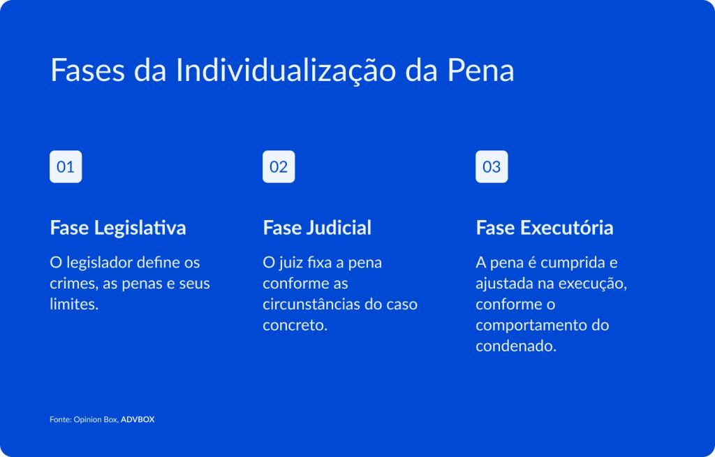 infográfico sobre as fases da individualização da pena, com fase legislativa, fase judicial e fase executória, explicando a definição legal da pena, sua fixação pelo juiz e o cumprimento na execução penal