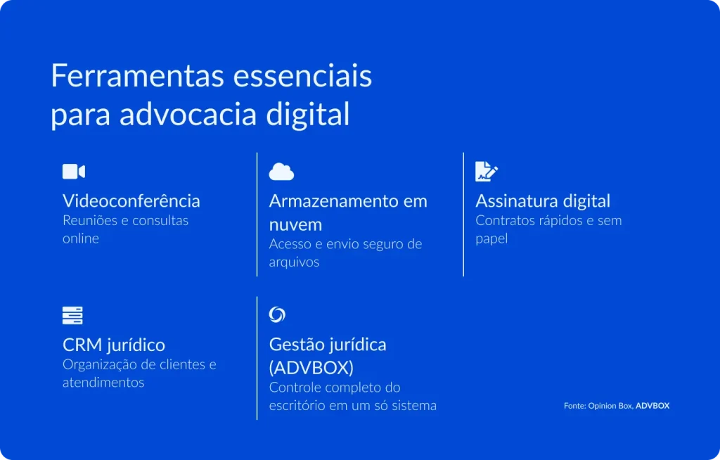 imagem com ferramentas essenciais para advocacia digital, como videoconferência, armazenamento em nuvem, assinatura digital, CRM jurídico e sistema de gestão jurídica