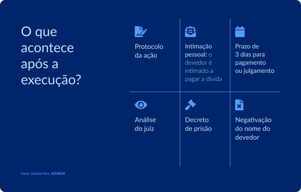 infográfico mostrando o que acontece após a execução de alimentos, com etapas como protocolo da ação, intimação pessoal do devedor, prazo de 3 dias para pagamento ou justificativa, análise do juiz, decreto de prisão e negativação do nome do devedor