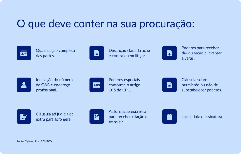 infográfico sobre o que deve conter na procuração, incluindo qualificação completa das partes, descrição da ação, indicação do número da OAB e endereço profissional, poderes especiais conforme o artigo 105 do CPC, cláusula sobre substabelecimento, autorização para receber citação, poderes para dar quitação e levantar alvarás, além de local, data e assinatura