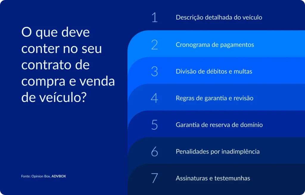 imagem com os principais elementos que devem constar no contrato de compra e venda de veículo, como descrição detalhada do veículo, cronograma de pagamentos, divisão de débitos e multas, garantia, reserva de domínio, penalidades por inadimplência e assinaturas das partes e testemunhas