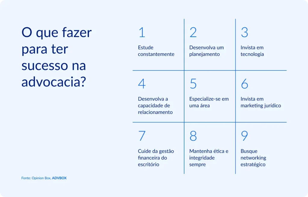 infográfico com dicas sobre o que fazer para ter sucesso na advocacia, incluindo estudo constante, planejamento, investimento em tecnologia, desenvolvimento de relacionamento, especialização, marketing jurídico, gestão financeira, ética e networking estratégico