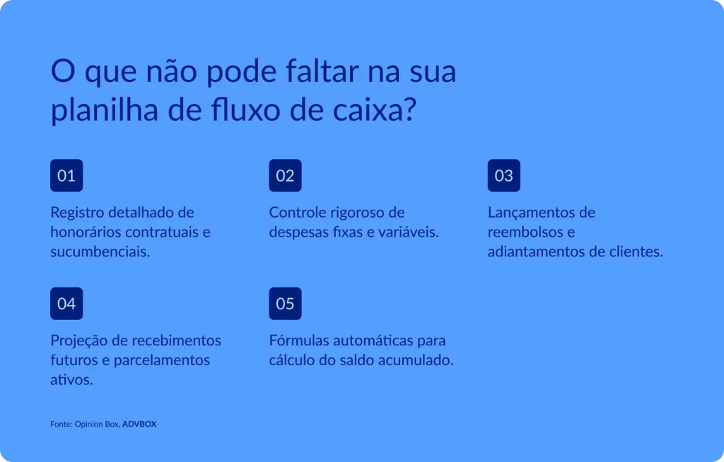 imagem com os itens que não podem faltar na planilha de fluxo de caixa, como registro de honorários contratuais e sucumbenciais, controle de despesas, lançamentos de reembolsos, projeção de recebimentos e fórmulas para cálculo do saldo acumulado